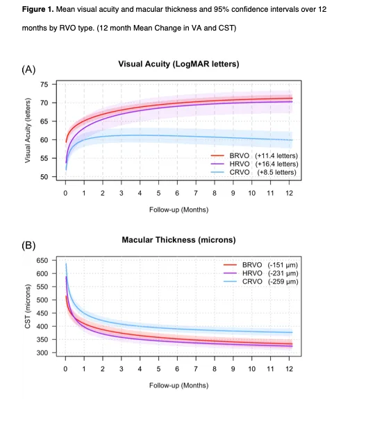 Twelve-month visual acuity and macular thickness outcomes by RVO type — BRVO, HRVO, CRVO